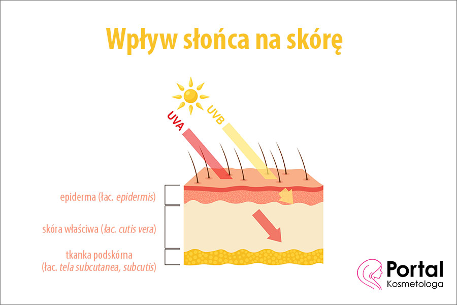 Wpływ słońca na skórę