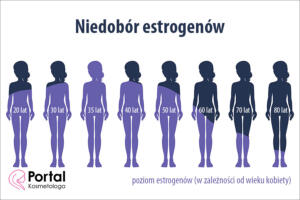 Niedobór estrogenów