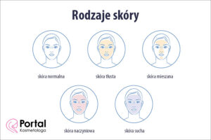 Rodzaje skóry