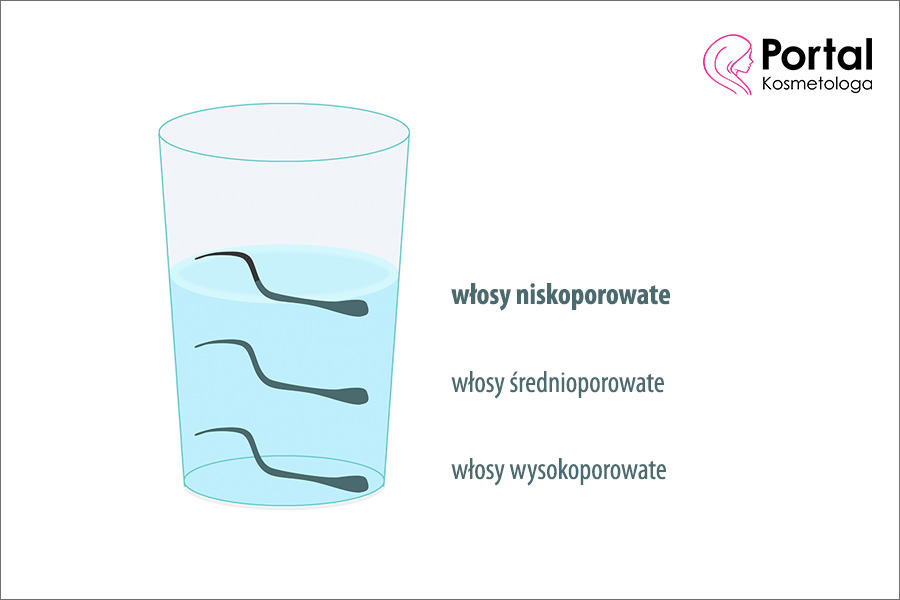 Włosy niskoporowate