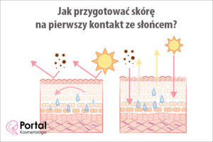 Jak przygotować skórę na pierwszy kontakt ze słońcem?