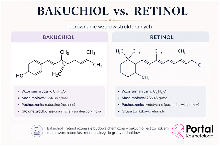 Bakuchiol vs. retinol