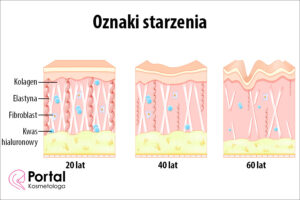 Oznaki starzenia