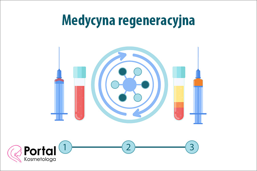 Medycyna regeneracyjna