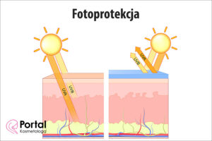 Fotoprotekcja